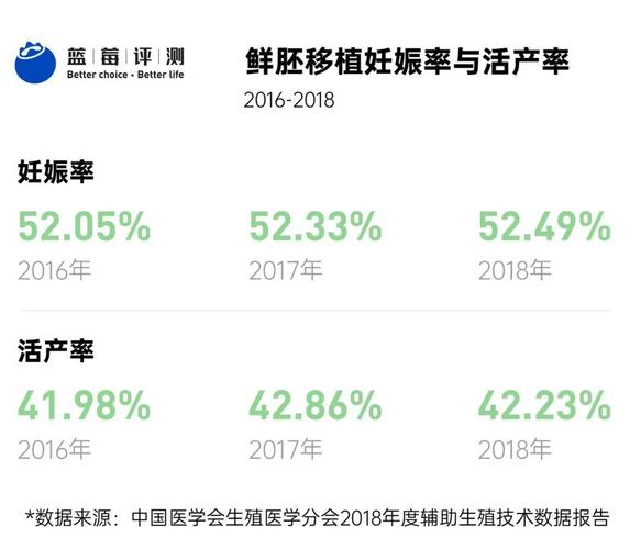 中国试管代怀成功率-中国试管代怀成功率调查及分析